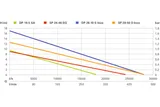 SP 28-50 S Inox (604114000) Насос для грязной воды и строительного водоснабжения
