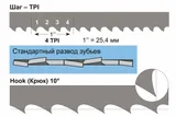 Полотно 13х0,6х3886 мм, 4 TPI, биметаллическое (Powermatic PM1500)