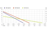TDP 7501 S (0250750100) Погружной напорный насос