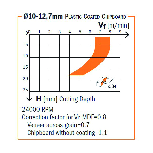 Параметры резания показанные в данной диаграмме выведены эмпирическим путём и могут являться лишь приблизительной справочной информацией. В каждом случае использования фрез могут специфические свойства обрабатываемого материала и состояние оборудования, п
