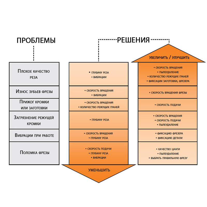 Устранение неполадок при концевом фрезеровании